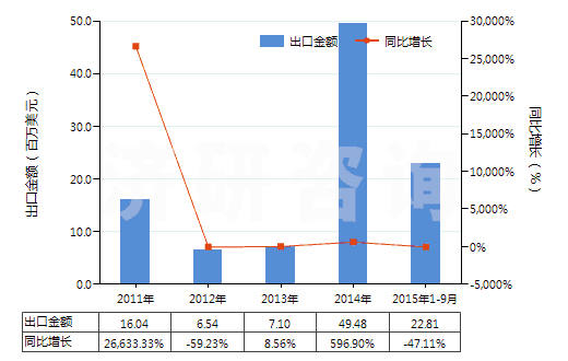 2011-2015年9月中國氯乙烯(HS29032100)出口總額及增速統(tǒng)計(jì)